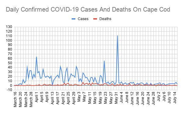 COVID Line Graph July 16